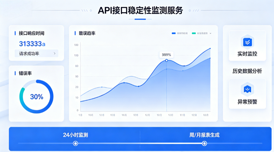 提供API接口稳定性监测服务